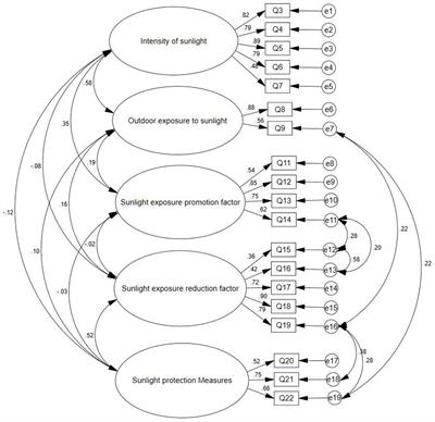 Reliability and validity of the Chinese version of the sunlight exposure questionnaire